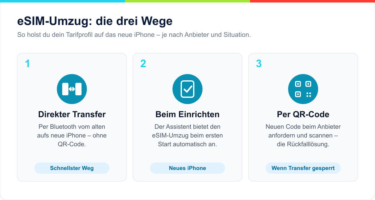 Die drei Wege für den eSIM-Umzug aufs neue iPhone: direkter Transfer, beim Einrichten und per QR-Code