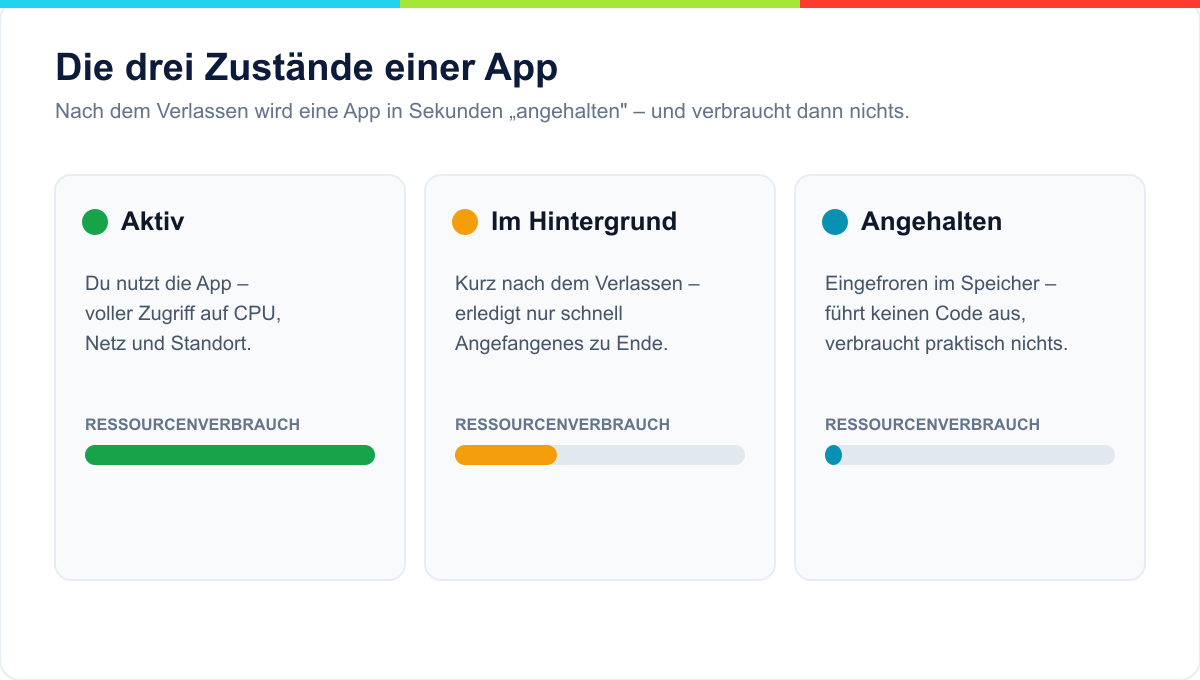 Die Zustände einer App auf dem iPhone: aktiv, im Hintergrund und angehalten mit dem jeweiligen Ressourcenverbrauch