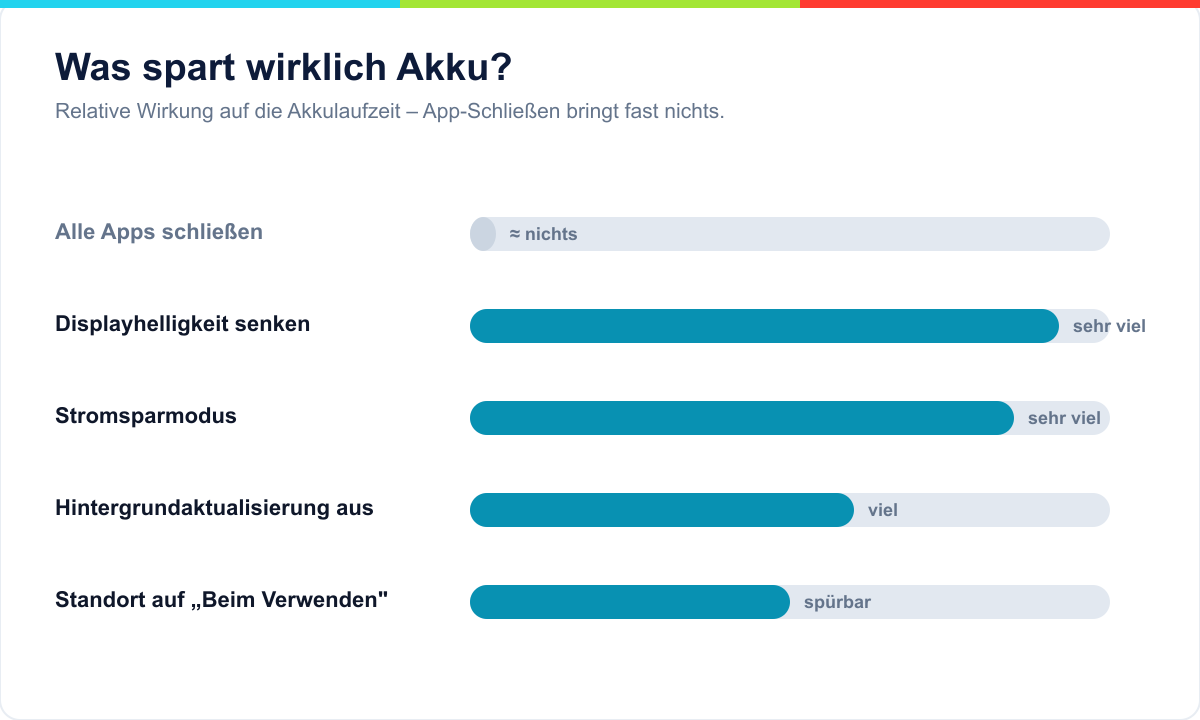 Mythos gegen Fakt: Was beim iPhone-Akku wirklich hilft und was nichts bringt