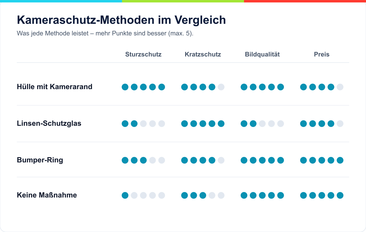 Vergleich der Kameraschutz-Methoden: Hülle mit Kamerarand, Linsen-Schutzglas, Metallring und keine Maßnahme nach Sturzschutz, Kratzschutz, Bildqualität und Aufwand