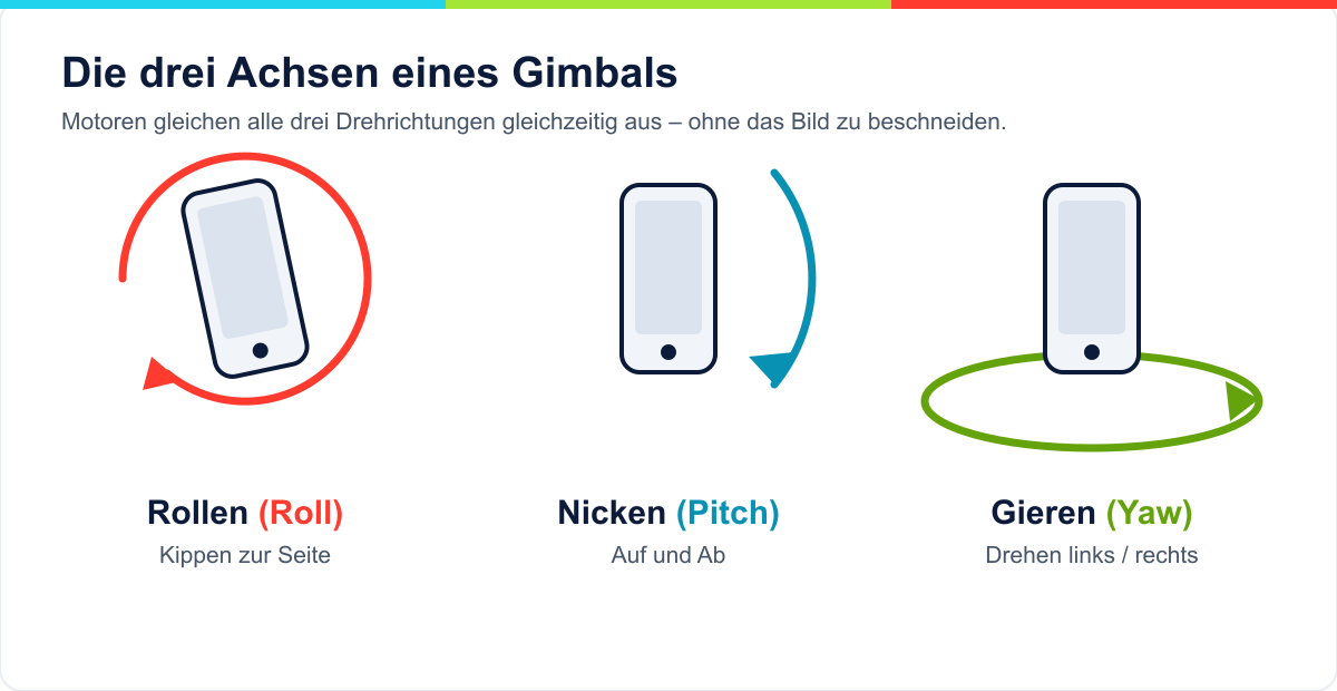 Diagramm der drei Gimbal-Achsen Rollen, Nicken und Gieren am iPhone