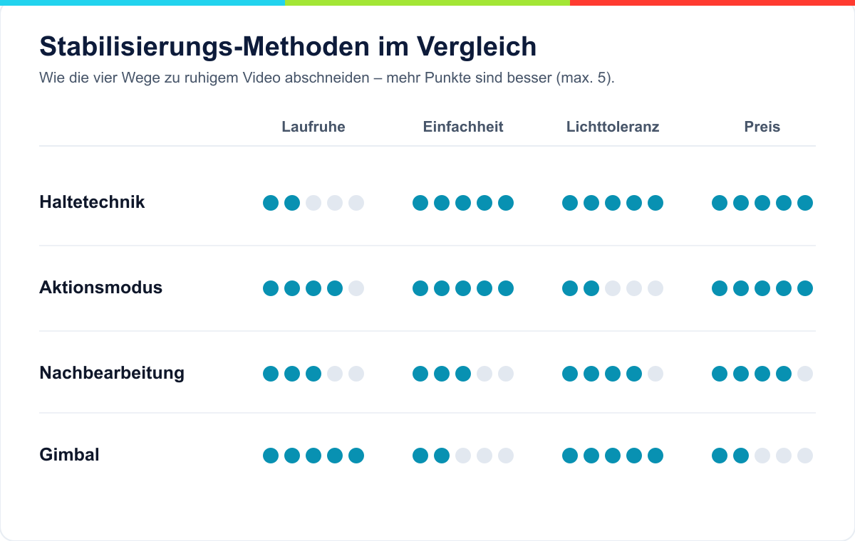 Vergleich der Stabilisierungs-Methoden: Haltetechnik, Aktionsmodus, Nachbearbeitung und Gimbal nach Laufruhe, Einfachheit, Lichttoleranz und Preis